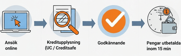 snabblån från ansökan till pengar på 15 minuter
